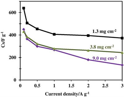 Nanotexturing TiO2 over carbon nanotubes for high-energy and high-power density pseudocapacitors in organic electrolytes